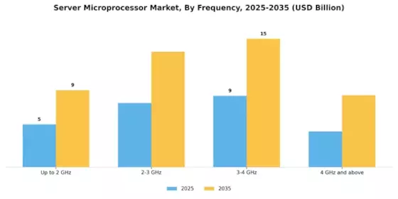 Server Microprocessor Market Segment Image 2