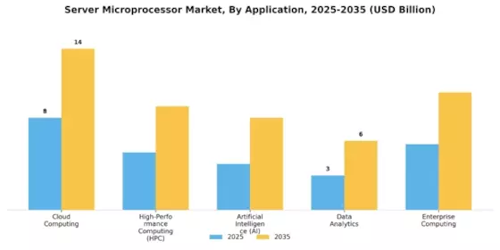 Server Microprocessor Market Segment Image 3