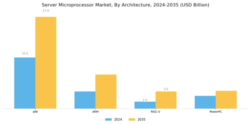 Server Microprocessor Market Segment Image 0