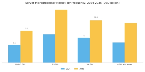 Server Microprocessor Market Segment Image 2