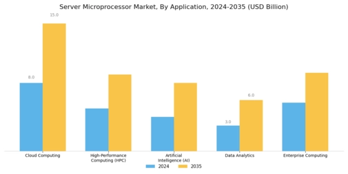 Server Microprocessor Market Segment Image 3