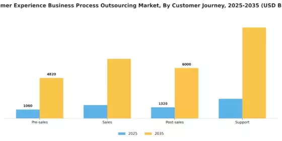Customer Experience Business Process Outsourcing Market Segment Image 0