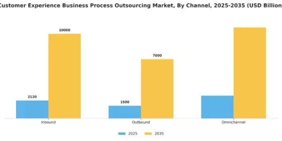 Customer Experience Business Process Outsourcing Market Segment Image 1