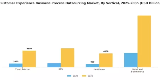 Customer Experience Business Process Outsourcing Market Segment Image 2