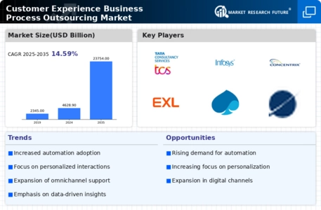 Customer Experience Business Process Outsourcing Market Infographic