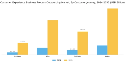 Customer Experience Business Process Outsourcing Market Segment Image 0