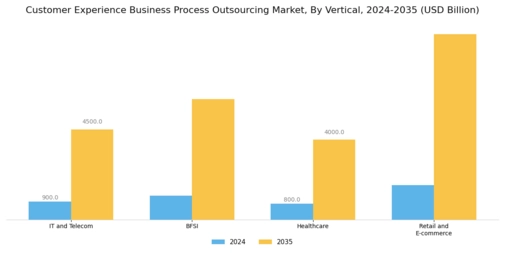 Customer Experience Business Process Outsourcing Market Segment Image 2