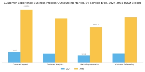 Customer Experience Business Process Outsourcing Market Segment Image 3