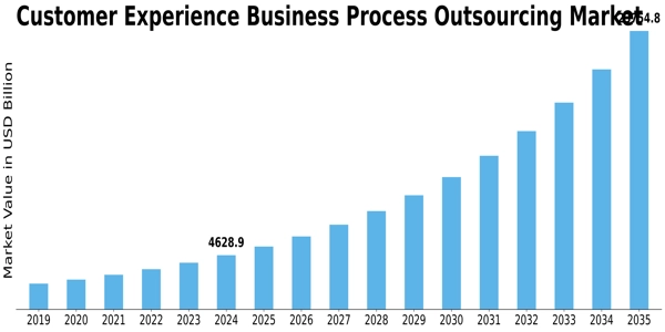 Customer Experience Business Process Outsourcing Market Size