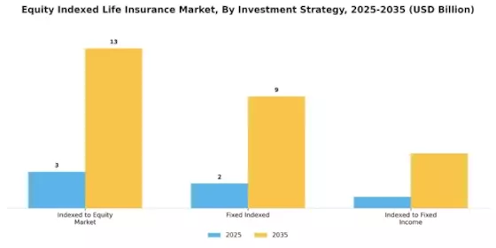 Equity Indexed Life Insurance Market Segment Image 0