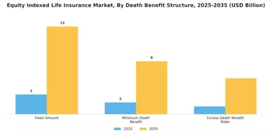 Equity Indexed Life Insurance Market Segment Image 1