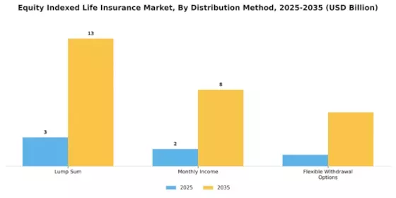 Equity Indexed Life Insurance Market Segment Image 2