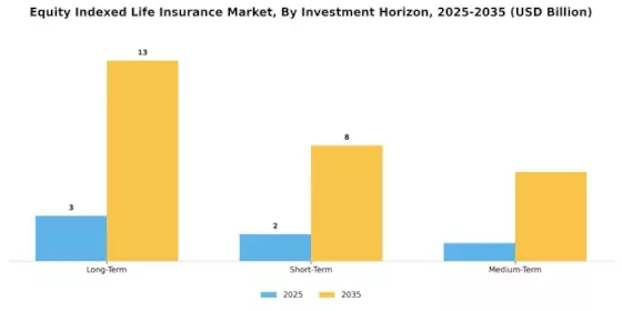 Equity Indexed Life Insurance Market Segment Image 3