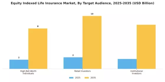 Equity Indexed Life Insurance Market Segment Image 4