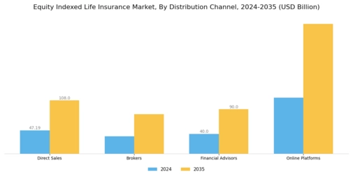 Equity Indexed Life Insurance Market Segment Image 0