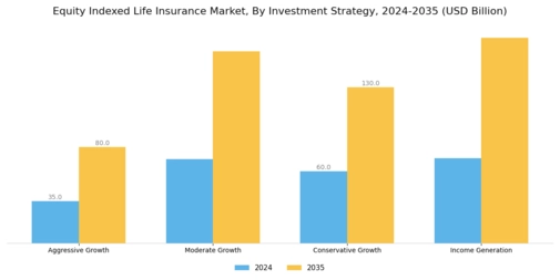 Equity Indexed Life Insurance Market Segment Image 3