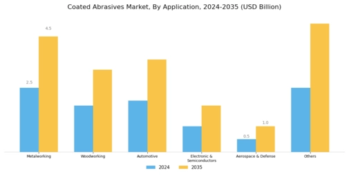 Coated Abrasives Market Segment Image 1