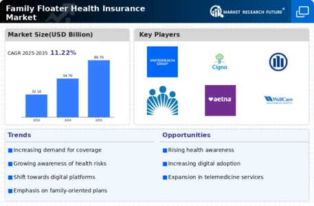 Family Floater Health Insurance Market Infographic