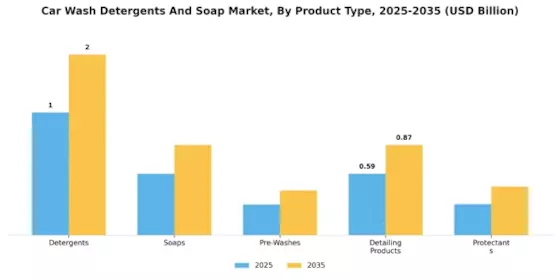 Car Wash Detergents Soap Market
 Segment Image 0