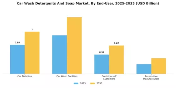 Car Wash Detergents Soap Market
 Segment Image 2
