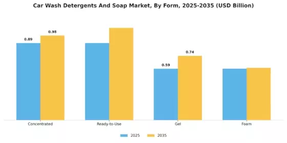 Car Wash Detergents Soap Market
 Segment Image 3