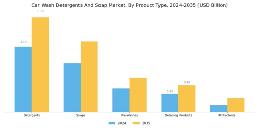 Car Wash Detergents Soap Market
 Segment Image 0