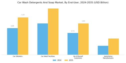 Car Wash Detergents Soap Market
 Segment Image 2