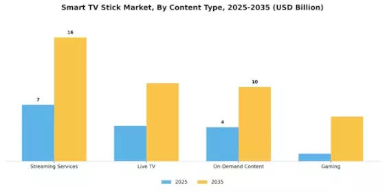 Smart TV Stick Market Segment Image 2