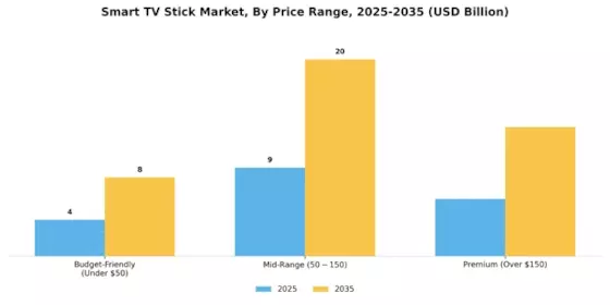 Smart TV Stick Market Segment Image 3