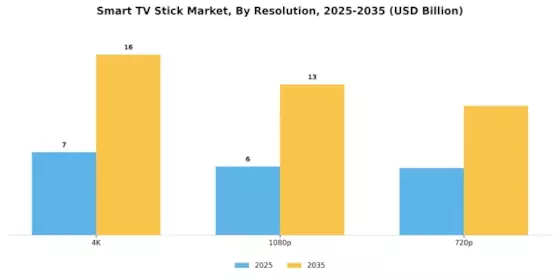 Smart TV Stick Market Segment Image 4