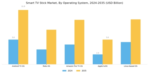 Smart TV Stick Market Segment Image 0