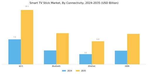 Smart TV Stick Market Segment Image 1