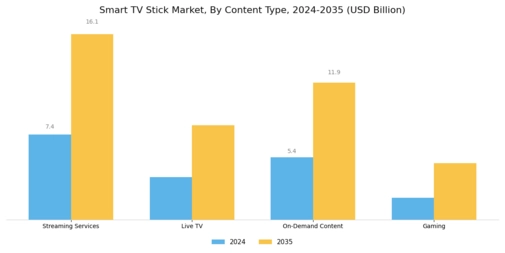 Smart TV Stick Market Segment Image 2