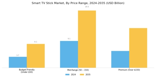 Smart TV Stick Market Segment Image 3