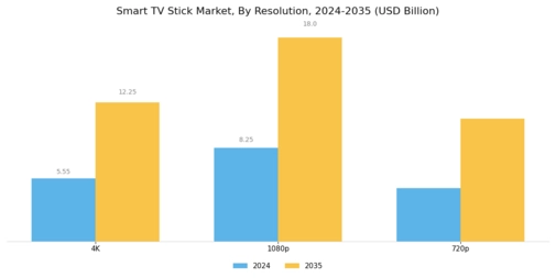 Smart TV Stick Market Segment Image 4
