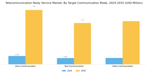 Telecommunication Relay Service Market Segment Image 2