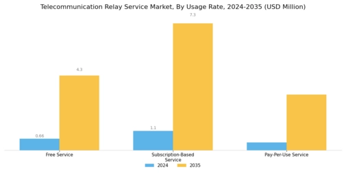 Telecommunication Relay Service Market Segment Image 4