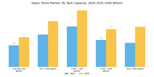 Septic Tanks Market Segment Image 0