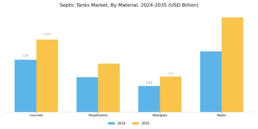Septic Tanks Market Segment Image 1