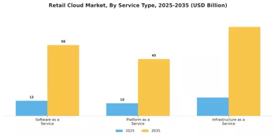 Retail Cloud Market Segment Image 1