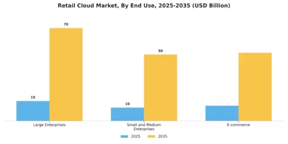 Retail Cloud Market Segment Image 3
