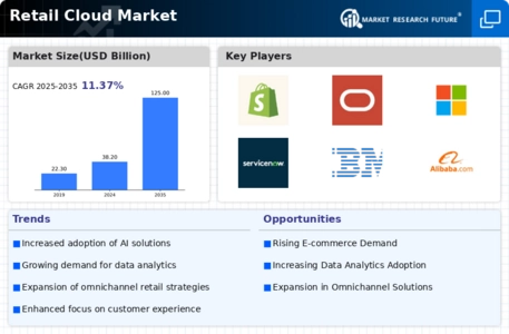 Retail Cloud Market Infographic
