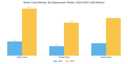 Retail Cloud Market Segment Image 0