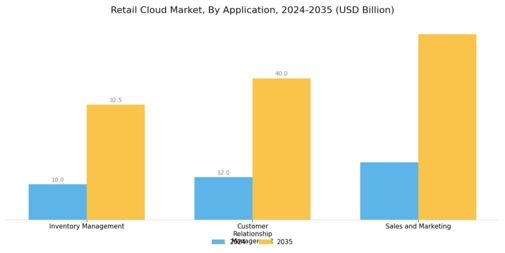 Retail Cloud Market Segment Image 2