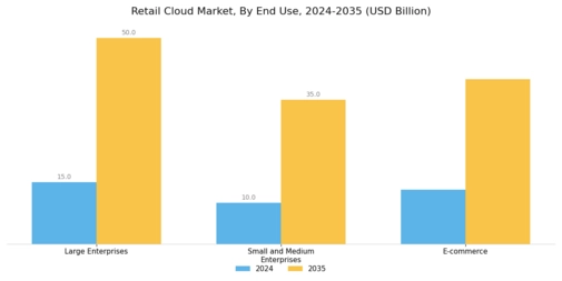 Retail Cloud Market Segment Image 3