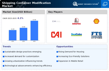 Shipping Container Modification Market Infographic