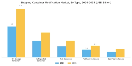 Shipping Container Modification Market Segment Image 0