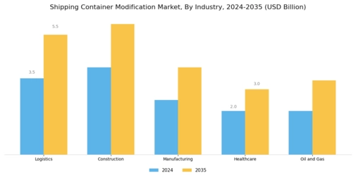 Shipping Container Modification Market Segment Image 3