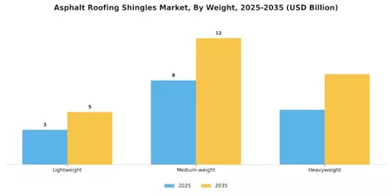 Asphalt Roofing Shingles Market Segment Image 3