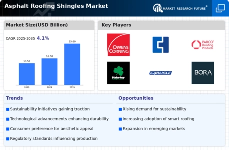 Asphalt Roofing Shingles Market Infographic